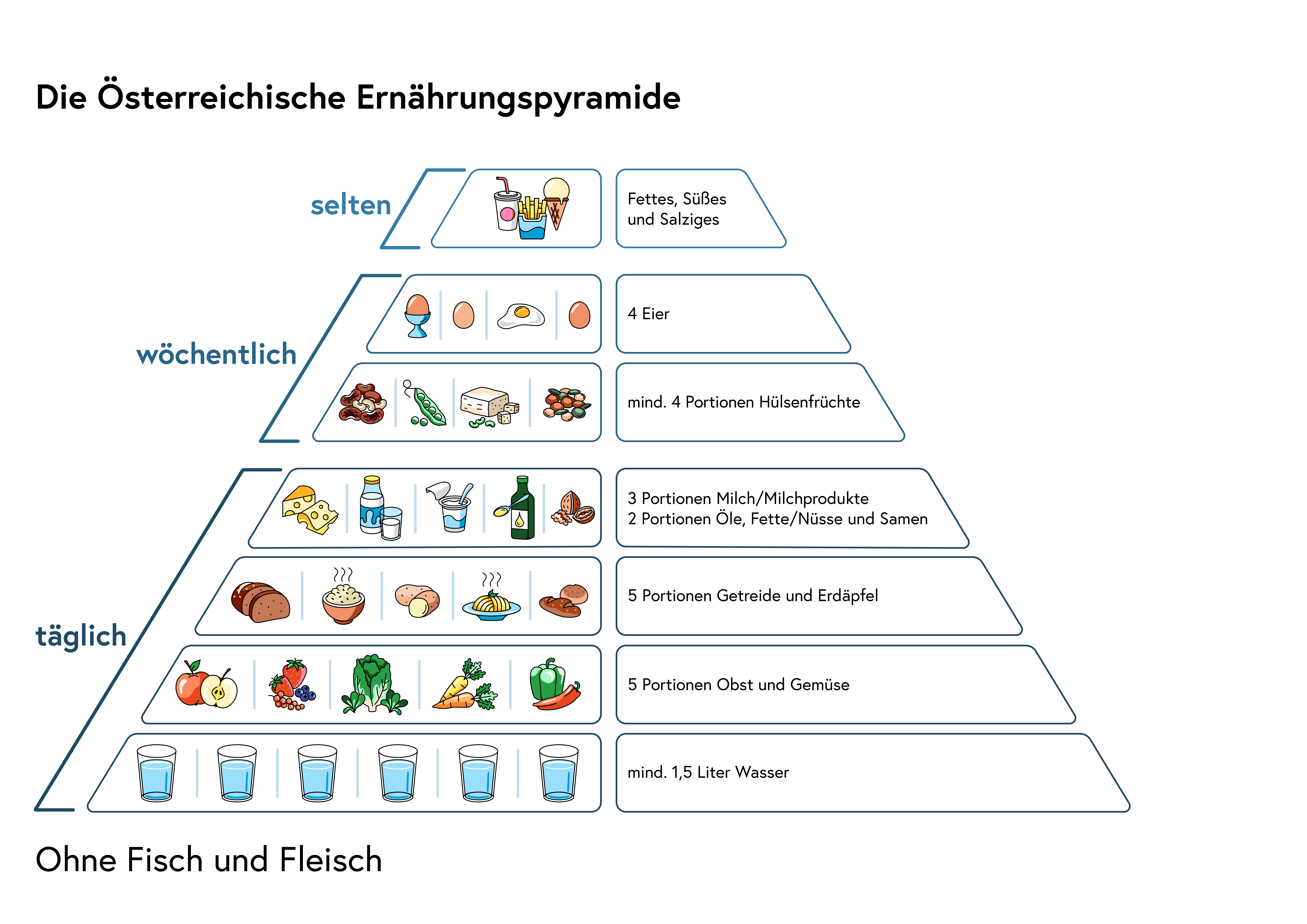 Ernährungspyramide ohne Fisch und Fleisch