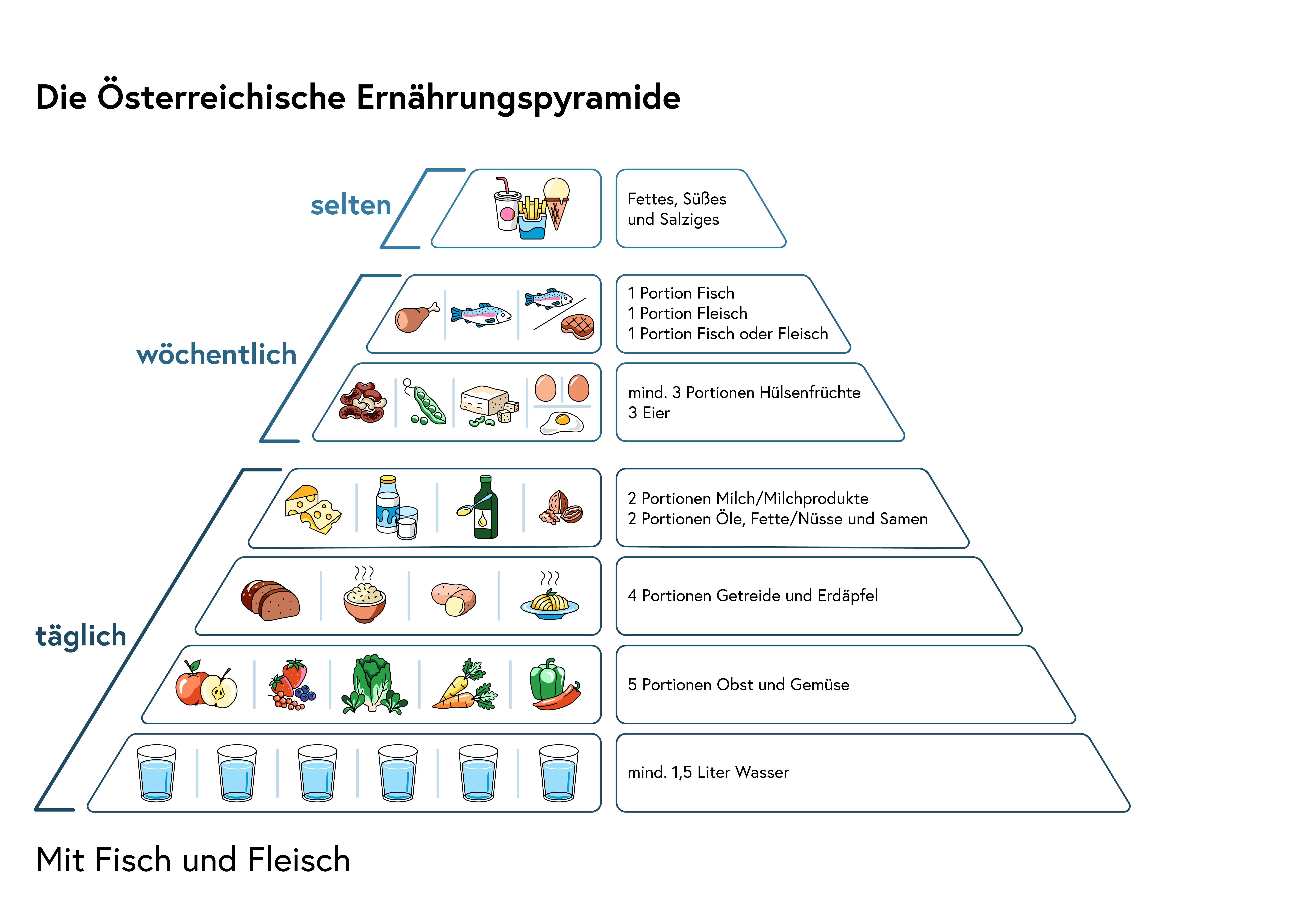 Ernährungspyramide mit Fisch und Fleisch